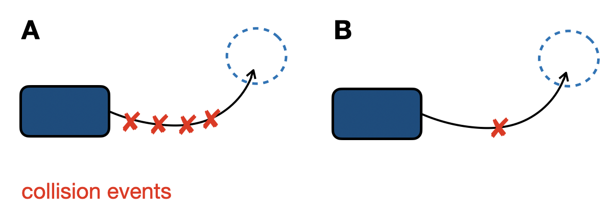 Collision/off-road aggregation examples