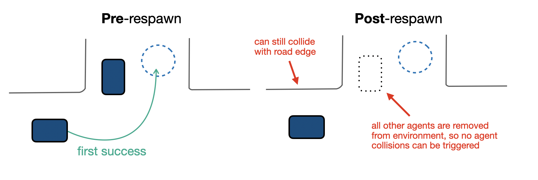 Pre- and post-respawn environment