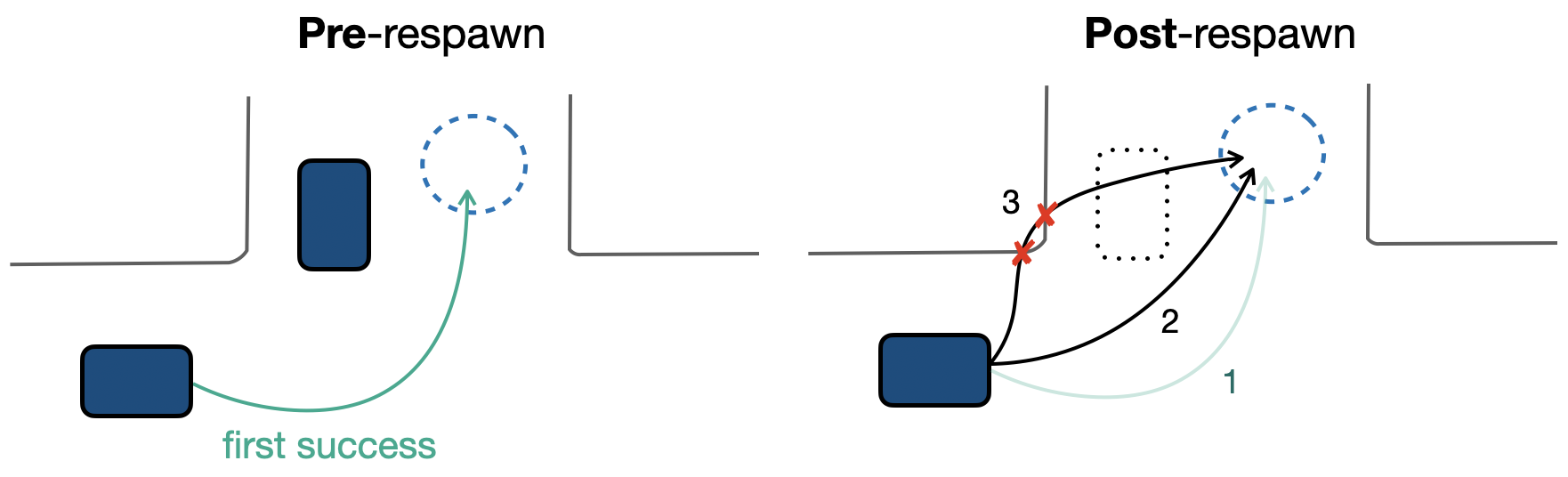 Example respawn collision case