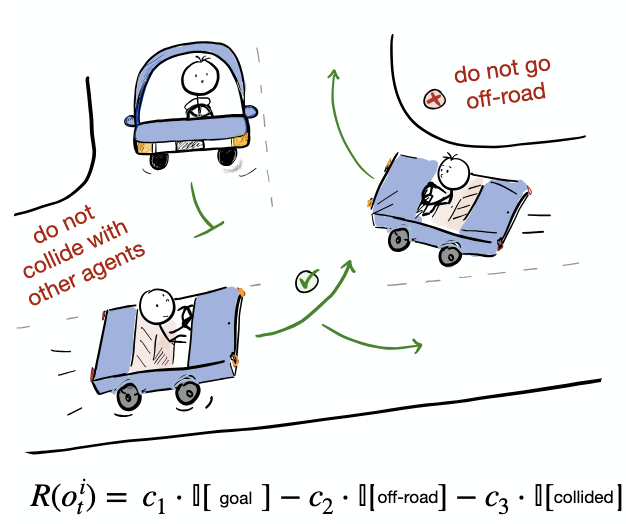 Building reliable sim driving agents by scaling self-play
