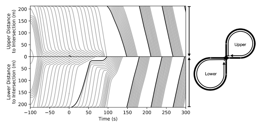 Unified Automatic Control of Vehicular Systems with Reinforcement Learning